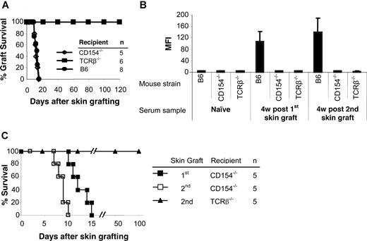 Figure 1. TCRβ−/− and CD154−/− mice do not produce antidonor Ab, but only CD154−/− reject skin graft. BALB/c (H-2d) skin grafts were transplanted onto TCRβ−/− and CD154−/− mice (H-2b). At 5 to 7 weeks after the first skin graft, a second BALB/c skin graft was transplanted onto each mouse. Wild-type B6 (H-2b) mice served as controls. (A) Life table analysis of first skin graft survival. All animals were followed up to 120 days. MST was 12.4 (± 2.0) days for CD154−/− and 12.0 (± 2.4) days for wild-type B6 recipients and more than 120 days for TCRβ−/− mice. (B) Sera were collected 4 weeks after first and second skin grafts. Sera collected before the first skin graft served as a control. Sensitization was measured by FCXM assay on sera obtained at selected time points. Levels of circulating alloantibodies were determined by FACSCalibur, gating on the CD4+ and CD8+ T-cell fraction, and were reported as mean fluorescence intensity (MFI). Antidonor Ab titers were tested in TCRβ−/− and CD154−/− mice as well as B6 controls before placement of the donor skin graft (naive sera) or at 4 weeks after first and second skin graft. Data are presented as averages plus or minus SD. (C) Life table analysis of second BALB/c skin graft survival.