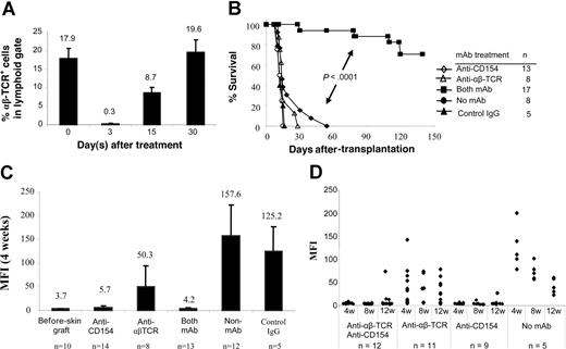 Figure 2. αβ TCR T-cell depletion and CD154 blockade in B6 mice prevents sensitization to BALB/c skin graft. BALB/c skin grafts were placed on B6 mice on day 0. Recipient B6 mice were pretreated with anti-αβ TCR mAb (0.1 mg/day; day −3) and/or anti-CD154 mAb (0.5 mg/day; days 0 and 3). (A) Kinetics of T-cell recovery after T-cell depletion with anti-αβ TCR. B6 mice were treated with anti-αβ TCR mAb alone or combined with anti-CD154 mAb. Peripheral blood was obtained on days 0 (before mAb treatment), 3, 15, and 30 after mAb treatment and was stained with PE-conjugated anti-αβ TCR. Data show the percentage of the αβ TCR+ T cells in peripheral lymphoid gate (n = 5-6 mice at each time point). Data are presented as averages plus or minus SD. (B) Survival of BALB/c skin graft in B6 mice treated with anti-CD154 mAb (n = 13) or anti-αβ TCR (n = 8) mAb alone, and both mAbs (n = 17). Recipients without mAb treatment (n = 8) or with control hamster IgG treatment (n = 5) served as controls. The grafts were monitored up to 140 days. (C) Antidonor antibody production after pretreatment with anti-αβ TCR mAb and/or anti-CD154 mAb. Sera were collected 4 weeks after skin graft and analyzed in FCXM assay. Antibody titers were reported as MFI. Data are presented as averages plus or minus SD. (D) Kinetics of antidonor antibody in B6 mice that received transplants of BALB/c skin graft and treated with anti-αβ TCR mAb or/and anti-CD154 mAb at weeks 4, 8, and 12 after skin graft enumerated by FCXM assay. ♦ represents an individual animal.