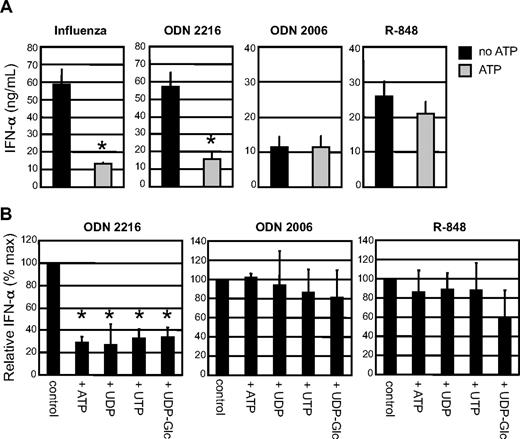 Figure 4. Extracellular nucleotides inhibit IFN-α production in response to influenza virus or CpG ODN 2216. (A) PDCs were activated with either CpG ODN 2216, or CpG ODN 2006, or R-848 or influenza virus in the absence or presence of 100 μM ATP. Supernatants were harvested after 48 hours and concentrations of IFN-α were measured by ELISA. Data are mean values (± SEM) of 5 to 10 different donors. (B) Effect of various nucleotides, each at 100 μM, on IFN-α production in response to TLR ligands. Data represent means of percentage changes (± SEM) of 5 to 10 different donors. Mean values (± SEM) in nanograms/milliliter for CpG ODN 2216, 66.9 (± 7.6); for CpG ODN 2006, 11.3 (± 3.8); and for R-848, 47.0 (± 9.1); *P < .05.