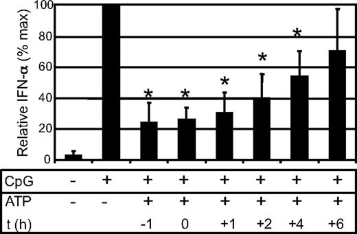 Figure 5. Influence of time point of nucleotide exposure on inhibition of IFN-α production. PDCs were exposed to 100 μM ATP either 1 hour before, simultaneously, or up to 6 hours after activation with CpG ODN 2216. CpG-induced IFN-α production in the absence of nucleotides was normalized to 100%. Data represent means of percent changes (± SEM) of 4 different donors. *P < .05.