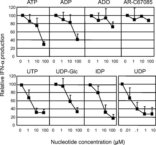 Figure 6. Influence of different P2Y receptor agonists on IFN-α production by PDCs. PDCs were stimulated with CpG ODN 2216 in the absence or presence of ATP, ADP, adenosine (ADO), the P2Y11 receptor agonist AR-C67085, UTP, UDP-glucose, IDP, or UDP at the indicated concentrations (note: UDP concentrations differ from other nucleotides). IFN-α production in the absence of nucleotides was normalized to 100%. Data represent mean values (± SEM) of 5 to 10 donors.