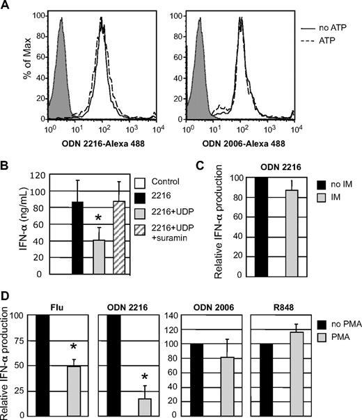 Figure 7. Inhibition of IFN-α production is mediated by P2Y receptors and may involve PKC activation. (A) Influence of nucleotides on CpG ODN uptake by PDCs. PDCs were incubated with Alexa 488–labeled ODN 2216 or ODN 2006 in the absence or presence of 100 μM ATP. ODN uptake was analyzed by fluorescence-activated cell sorting (FACS) analysis after 2 hours. One representative experiment of 2 is shown. (B) Effect of the P2Y receptor antagonist suramin on UDP-mediated inhibition of IFN-α. PDCs were activated with ODN 2216 in the absence or presence of 0.1 μM UDP and suramin. Data represent mean values ± SEM of 3 donors. (C) Effect of ionomycin on IFN-α production. PDCs were activated with CpG ODN 2216 in the absence or presence of 100 ng/mL ionomycin (IM). (D) Effect of PKC activation with PMA on IFN-α production. PDCs were activated with CpG ODN 2216, CpG ODN 2006, influenza virus, or R-848 in the absence or presence of 10 ng/mL PMA. IFN-α levels were measured in the supernatants after 48 hours. Data in panels C,D represent mean values (± SEM) of 4 to 6 donors. *P < .05.