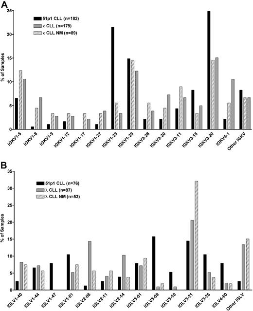Figure 1. Relative expression of IGKV and IGLV genes in subgroups of CLL samples. Values are expressed as a percentage of samples found to use each IGKV or IGLV gene. (A) Comparison of IGKV used by 182 CLL samples in this study that express κ light chains (51p1 CLL), with 179 samples reported by Stamatopoulos et al23 (κ CLL), and the 89 samples in the latter cohort that express unmutated Ig (κ CLL NM). (B) Comparison of IGLV used by 76 CLL samples in this study that express λ light chains (51p1 CLL), with 97 reported by Stamatopoulos et al23 (λ CLL), and the 53 samples in the cohort that express unmutated Ig (λ CLL NM). Other IGKV and Other IGLV represent the IGKV and IGLV genes, respectively, that are present in less than 3% of the light chains within each of the 3 groups of CLL samples.