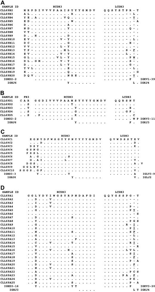 Figure 2. Amino acid sequences of the CDR3 of the nearly identical Ig heavy and light chains. (A) Amino acid sequences of the CDR3 of the nearly identical Ig heavy and light chains expressed by the 19 unrelated CLL patients of subgroup CLL69B. Alignments of the amino acid sequences of the 51p1 encoded heavy chains and IGKV1-39 light chains are shown compared with CLL69B2. Dots indicate homology and dashes indicate no sequence at that position. Listed on the left is the designation for each CLL sample. The germline sequences of the IGHD2-2, IGHJ6, IGKV1-39 and IGKJ4 genes are shown for reference. Underlined letters (X) designate amino acid differences between the germline IGKJ genes relative to IGKJ4. (B) Amino acid sequences of the CDR3 of the nearly identical Ig heavy and light chains expressed by the 5 unrelated CLL patients of subgroup CLL69D. Alignments of the amino acid sequences of the 51p1 encoded heavy chains and IGKV3-11 light chains are shown compared with CLL69D1. Dots indicate homology and dashes indicate no sequence at that position. Listed on the left is the designation for each CLL sample. The germline sequences of the IGHD2-2, IGHJ6, IGKV3-11, and IGKJ3 genes are shown for reference. (C) Amino acid sequences of the CDR3 of the nearly identical Ig heavy and light chains expressed by the 10 unrelated CLL patients of subgroup CLL69C. Alignments of the amino acid sequences of the 51p1 encoded heavy chains and IGLV3-9 light chains are shown compared with CLL69C1. Dots indicate homology and dashes indicate no sequence at that position. Listed on the left is the designation for each CLL sample. The germline sequences of the IGHD3-3, IGHJ6, IGLV3-9, and IGLJ2 genes are shown for reference. (d) Amino acid sequences of the CDR3 of the nearly identical Ig heavy and light chains expressed by the 25 unrelated CLL patients of subgroup CLL69A. Alignments of the amino acid sequences of the 51p1 encoded heavy chains and IGKV3-20 light chains are shown compared with CLL69A1. Dots indicate homology and dashes indicate no sequence at that position. Listed on the left is the designation for each CLL sample. The germline sequences of the IGHD3-16, IGHJ3, IGKV3-20, and IGKJ4 genes are shown for reference. Underlined letters (X) designate amino acid differences between the germline IGKJ genes relative to IGKJ4.