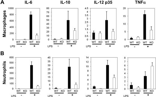 Figure 3. Differential cytokine gene expression in primary macrophages and neutrophils. Macrophages (A) and neutrophils (B) from wild-type and C/EBPβ-deficient mice were harvested from peritoneal cavity and cultured either with (+) or without (−) LPS (100 ng/mL, 4 hours). Total RNAs were isolated, and expression of cytokine genes was quantified by real-time RT-PCR as a ratio of these transcripts/18S transcripts, and wild-type LPS-untreated samples are calculated as 1. ■ and □ show wild-type and C/EBPβ-deficient mice, respectively. Results represent the mean plus or minus SD.