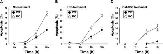 Figure 4. Apoptosis assay of neutrophils. Neutrophils of wild-type and C/EBPβ-deficient mice were harvested from peritoneal cavity and cultured for 0, 2, 6, and 18 hours with RPMI 1640 and 10% FBS alone (A) or with LPS (100 ng/mL) (B) or GM-CSF (10 ng/mL) (C). Apoptosis was measured by TUNEL assay. Results represent the mean plus or minus SD of 4 mice in each cohort.