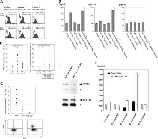 Figure 2. PD-1 expression in T cells of HL patients and functional analysis of PD-1–PD-L signaling. (A) Histograms showing PD-1 expression in tumor-infiltrating T cells of 3 HL patients. CD4+ and CD8+ T cells in bulk HL cell suspensions were analyzed for PD-1. MFI indicates mean fluorescent intensity. (B) Proportion of PD-1+ and CD4+CD25+ cells in peripheral blood T cells of HL and B-NHL patients compared with those of healthy volunteers. Patients' characteristics are shown in Table 1. One HL patient was not analyzed for CD4+CD25+ cells. MC indicates mixed cellularity; NC, nodular sclerosis; LR, lymphocyte rich; MALT, extranodal marginal zone B-cell lymphoma of mucosa-associated lymphoid tissue; HBV, hepatitis B virus infection; HCV, hepatitis C virus infection; and MAC, mycobacterium avium complex infection. Patients classified as “during treatment” include those who are undergoing chemotherapy or radiotherapy. (C) Proportion of PD-1+ cells, Foxp3+ cells, and those positive for both PD-1 and Foxp3, in peripheral CD4+ T cells of 9 tumor-bearing HL patients. Representative dot-plot data of 2 patients: one had low and the other relatively high Foxp3 expression (Table 2). (D) Blockade of PD-Ls restores IFN-γ–producing function of HL-infiltrating T cells. Bulk tumor cell suspensions of 2 HL patients (left) and 1 DLBCL patient (right) were cultured with blocking antibodies, and IFN-γ levels in the supernatants were measured as described in “Methods.” Samples were analyzed in duplex. Error bars indicate standard deviation of duplicate measurements. (E) Blockade of PD-Ls inhibits tyrosine phosphorylation of SHP-2. After bulk HL cell suspensions were cultured with PD-L blocking antibodies or isotype control antibody, cell lysates were immunoprecipitated with anti–SHP-2 antibody and its tyrosine phosphorylation was examined by immunoblotting with PY20 antibody (top panel). The blot was subsequently reprobed with anti–SHP-2 antibody (bottom panel). The position of SHP-2 is indicated by arrowheads. Asterisks denote the immunoglobulin heavy chain. (F) Blockade of PD-Ls revive mainly the IFN-γ–producing function of CD4+ T cells. T-cell subsets were depleted or enriched from HL cell suspensions by MACS. IFN-γ production by each cell fraction was evaluated as in panel D.