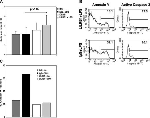 Figure 2. LILRB1 ligation renders DCs resistant to CD95-mediated cell death. (A) Viable cells were counted at the end of culture under the indicated conditions by trypan blue exclusion. Results show means (± SD) of 6 experiments. (B) Annexin V and caspase-3 expression was analyzed by flow cytometry and histograms show percentage positive cells above control. Results are representative of 7 experiments. (C) Cell populations were cultured in the presence or absence of anti-CD95 mAb as indicated and analyzed for expression of annexin V. Results are representative of 2 experiments.