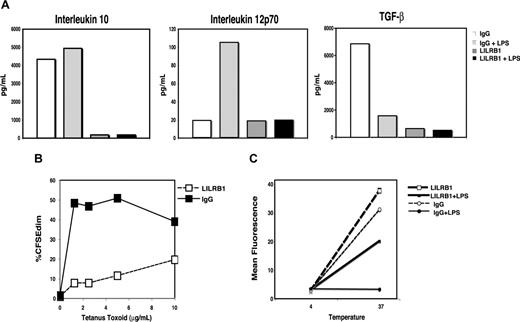 Figure 3. LILRB1 ligation inhibits cytokine secretion and stimulatory capacity for memory responses. (A) Levels of cytokines in supernatants from cells cultured as indicated were analyzed by ELISA. Results are representative of 4 experiments. Similar results were obtained when LILRB1 was ligated with HCMV UL18-Fc (not shown). (B) Cell populations were cultured with graded doses of tetanus toxoid, irradiated, and used to stimulate CFSE-labeled autologous T-cell proliferation for 7 days. Proliferation was assessed by flow cytometric analysis of CFSE levels in responder CD3+ T cells. Results are representative of 2 experiments. (C) Cell populations were incubated with FITC-labeled 40K-dextran at either 4°C or 37°C, washed, and analyzed by flow cytometry. Results shown are the averages of 2 experiments.
