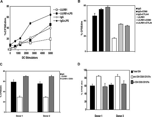 Figure 4. LILRB1 ligation inhibits immunostimulatory function in allogeneic MLRs that is overcome by CD80 or CTLA-4 blockade or by removal of CD4+ CD25+ or CD4+ CD25+ CD127lo Tregs. (A) Cell populations were irradiated and used to stimulate CFSE-labeled allogeneic T-cell proliferation in MLRs for 7 days. Proliferation was assessed by flow cytometric analysis of CFSE levels in responder CD3+ T cells. Results are representative of 4 experiments. (B) Cell populations were irradiated and used to stimulate CFSE-labeled allogeneic T-cell proliferation in MLR in the presence of mAbs specific for CTLA-4 or CD80, or isotype controls for 7 days. Proliferation was assessed as above. Error bars depict the standard deviation of triplicate cultures. Results are representative of 2 experiments. (C) Cell populations were irradiated and used to stimulate CFSE-labeled allogeneic CD4+ T cells, from which CD25+ cells had been depleted by negative selection, for 7 days. Proliferation was assessed as above. Each panel depicts an individual responder-stimulator allogeneic combination, and error bars indicate SD of triplicate cultures. (D) LILRB1-ligated DCs were irradiated and used to stimulate CFSE-labeled allogeneic CD4+ T cells (▬) or allogeneic CD4+ T cells from which the CD25+ CD127lo population had been depleted (▭) or were added back to cultures () for 10 days. Each set of 3 values depicts an individual responder-stimulator allogeneic combination, and error bars indicate SD of triplicate cultures.