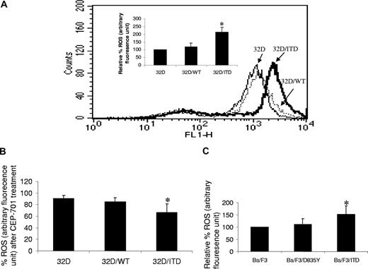 Figure 1. Increased ROSs in FLT3/ITD cells. (A) Endogenous ROS was measured in 3 cell lines: mouse myeloid progenitor cell line 32D, 32D stably expressing exogenous wild-type FLT3 (32D/WT), and 32D stably expressing exogenous FLT3/ITD (32D/ITD). Shown are the relative ROS levels of the 3 cell lines, of which the 32D cell line was set at 100%. 32D/ITD cells exhibited a significantly higher ROS level than 32D and 32D/WT cells; the latter 2 showed comparable ROS levels. Flow cytometric histogram show ROS fluorescence results from one experiment. (B) All 3 cell lines were treated with CEP-701; the greatest decrease of ROS was observed in 32D/ITD cells, followed by 32D/WT cells; 32D cells showed the least decrease of ROSs. (C) The Ba/F3 cells stably transfected with FLT3/ITD construct (Ba/F3/ITD) showed higher ROS level than the cells transfected with FLT3/TKD construct (Ba/F3/D835Y) and Ba/F3 cells. The error bars represent plus or minus SEM.