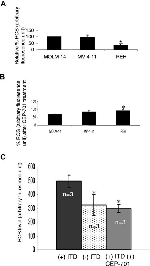 Figure 2. Increased ROS levels in FLT3/ITD-positive human AML cell lines and patient samples. (A) Endogenous ROS was measured in 3 human leukemia cell lines: MOLM-14 and MV-4-11 (FLT3/ITD-expressing cells), and REH (FLT3/WT-expressing cell). Shown are the relative ROS levels, of which the MOLM-14 was set at 100%. REH cells exhibited a significantly lower ROS level than both MOLM-14 and MV-4-11. (B) MOLM-14 and MV-4-11 cells exhibit greater reduction in ROSs than REH cells, following CEP-701 treatment. (C) Patient samples with FLT3/ITD (n = 3) and without FLT3/ITD (n = 3) were analyzed for ROS levels, and FLT3/ITD-bearing samples were also treated with CEP-701. FLT/ITD cells exhibited significantly higher ROS, which was decreased after CEP-701 treatment. The error bars represent plus or minus SEM.