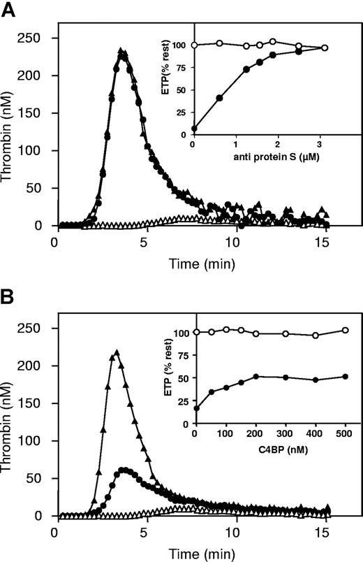Figure 1. The effect of C4BP and antibodies against protein S on thrombin generation in plasma with factor VLeiden. (A) Thrombin generation curves in factor VLeiden plasma without APC (▲), with 35 nM APC (△), and with 35 nM APC with 3.1 μM antibodies against protein S (●). Insets: percentage of endogenous thrombin potential (ETP) as a function of anti–protein S antibody concentration in factor VLeiden plasma in the absence of APC (○) or in the presence of APC (●). (B) Thrombin generation curves in plasma with factor VLeiden, without APC (▲), with 35 nM APC (△), and with 35 nM APC and 500 nM C4BP (●). Insets: percentage of ETP as a function of C4BP concentration in plasma with factor VLeiden in the absence of APC (○) or in the presence of APC (●).
