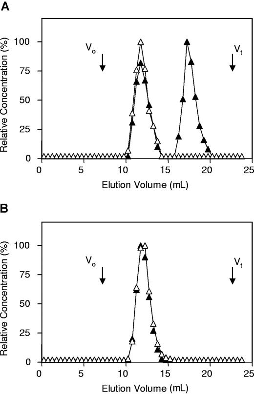 Figure 2. Verification of plasma protein S-C4BP in factor VLeiden plasma by Superose-6 size-exclusion chromatography. (A) Superose-6 size-exclusion chromatography of factor VLeiden plasma: protein S was measured with a protein S ELISA (▲) and with a protein S-C4BP complex (△)ELISA. (B) Superose-6 size-exclusion chromatography of factor VLeiden plasma saturated with C4BP: protein S was measured with a protein S ELISA (▲) and with a protein S-C4BP complex (△)ELISA. Vo: void column volume; Vt: total column volume.
