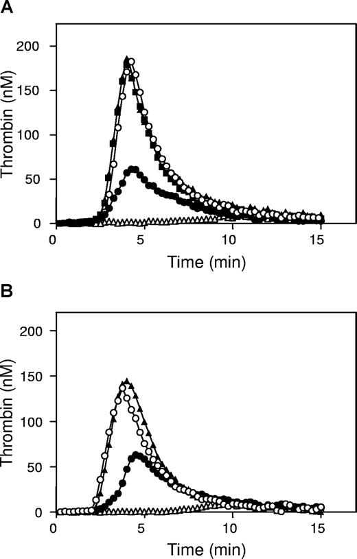 Figure 3. Effect of protein S and protein S-C4BP on thrombin generation in factor VIII–neutralized plasma factor VLeiden plasma. (A) Thrombin generation in factor VLeiden plasma was measured without APC (▲), with 30 nM APC (△), with 30 nM APC and 1.87 μM antibodies against protein S (○) and 30 nM APC and 500 nM protein S-C4BP (●), and with 30 nM APC, 500 nM protein S-C4BP, and 1.87 μM antibodies against protein S (■). (B) Thrombin generation in factor VIII–neutralized factor VLeiden plasma was measured without APC (▲), with 30 nM APC (△), with 30 nM APC and 1.87 μM antibodies against protein S (○) and 30 nM APC and 500 nM protein S-C4BP (●).