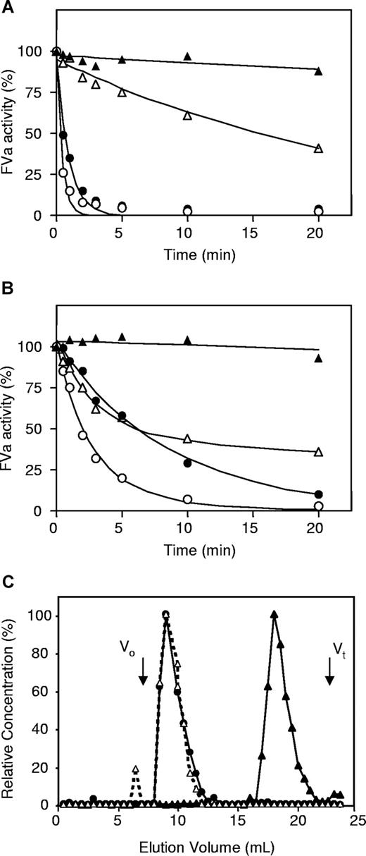 Figure 4. Effect of protein S and protein S-C4BP on APC-mediated inactivation of factor Va and factor VaLeiden in a reconstituted model system. (A) Inactivation of factor VaLeiden by APC (△), APC and 200 nM protein S (○), and APC and 200 nM protein S-C4BP (●). Loss of factor Va activity (stability) in the absence of APC (▲). (B) Inactivation of factor Va with APC (△), with APC and 200 nM protein S (○) and with APC and 200 nM protein S-C4BP (●). Loss of factor Va Leiden activity (stability) in the absence of APC (▲). (C) Superose-6 size-exclusion chromatography of incubation mixtures from B: factor Va, APC, and 200 nM protein S: protein S was measured by ELISA (▲); factor Va, APC, and 200 nM protein S-C4BP: protein S-C4BP (●) and protein S (△) were measured by ELISA.