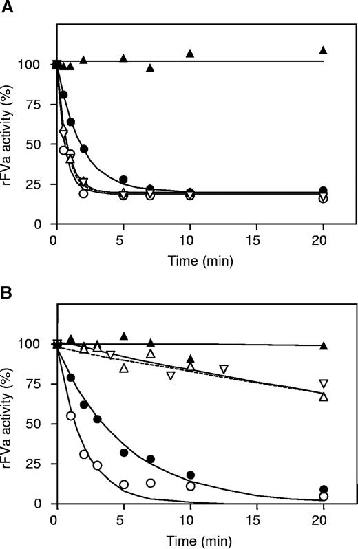 Figure 5. Effect of protein S and protein S-C4BP on APC-mediated inactivation of recombinant factor Va (R306/R679Q and R506Q/R679Q) in a reconstituted model system. (A) Inactivation of recombinant factor Va (R306Q/R679Q) with APC (△), with APC and 200 nM C4BP (▽ dashed line) with APC and 200 nM protein S (○), with APC and 200 nM protein S-C4BP (●), and without APC (▲). (B) Inactivation of recombinant factor Va (R506Q/R679Q) with APC (△), with APC and 200 nM C4BP (▽ dashed line), with APC and 200 nM protein S (○), with APC and 200 nM protein S-C4BP (●), and without APC (▲).