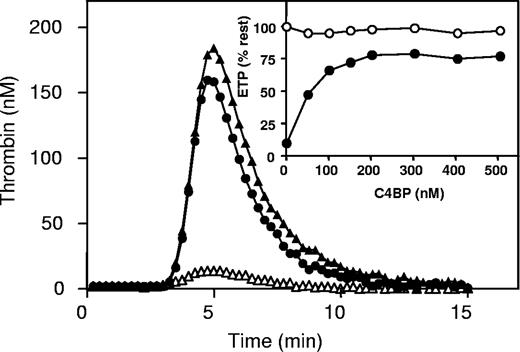 Figure 6. The effect of C4BP on thrombin generation in normal pooled plasma. Thrombin generation curves in normal pooled plasma without APC (▲), with 4 nM APC (△), and with 4 nM APC and 500 nM C4BP (●). Inset: percentage of ETP as a function of C4BP concentration in normal pooled plasma in the absence of APC (○) or in the presence of APC (●).