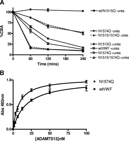 Figure 5. Interaction of ADAMTS13 with VWF glycan mutants. (A) ADAMTS13 cleavage of recombinant VWF was repeated in the absence of 1.5 M urea and the extent of cleavage analyzed by CBA. Shown for comparison is the cleavage of recombinant VWF in the presence of 1.5 M urea. Cleavage of wtVWF and the N1515Q mutant in the absence of urea is represented by a single line. (B) Recombinant VWF was coated on to MaxiSorp plates at a final concentration of 7.5 μg/mL and incubated with decreasing concentration of ADAMTS13 and bound protein detected with pAb Tsp2-4. Error bars represent mean and SD.