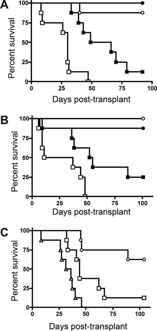 Figure 3. IDO-mediated Inhibition of GVHD lethality occurs independently of the presence of donor Tregs. (A) Balb/c TCD BM with or without 3 × 106 Balb/c CD25-depleted CD4+ and CD8+ T cells were infused into lethally irradiated B6 or IDO−/− recipients. Survival plots are shown. ● indicates BM→B6; ■, CD25-depleted T cells→B6; ○, BM→IDO−/−; □, CD25-depleted T cells→IDO−/−. T cell groups of B6 vs IDO−/− (P < .005). Data are from one experiment; n = 8 per group. (B) Balb/c TCD BM with or without 2 × 106 Balb/c CD4+CD25− T cells were infused into lethally irradiated B6 or IDO−/− recipients. Survival plots of B6 vs IDO−/− are shown. ● indicates BM→B6; ■, CD4+CD25− T cells→B6; ○, BM→IDO−/−; □, CD4+CD25− T cells→IDO−/−. T cell groups (P < .02). Data are from one experiment; n = 8 mice/group. (C) Balb/c TCD BM with or without 1 × 106 Balb/c CD4+ T cells or CD4+CD25− T cells were infused into IDO−/− recipients. Survival plots of CD25-depleted versus nondepleted are shown. ○ indicates BM→IDO−/−; □, CD4+ T cells→IDO−/−; △, CD4+CD25− T cells→IDO−/−. T cell groups (P < .02). Data are from one experiment; n = 8 mice/group.