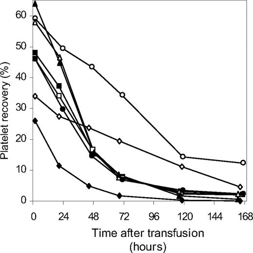 Figure 2. In vivo autologous radiolabeled human platelet recoveries and survivals. The survival curves for radioactively labeled galactosylated (closed symbols) and control (unmodified) (open symbols) autologous platelets obtained from 4 healthy volunteers stored for 48 hours at 4°C or 22°C are shown. The corresponding type of treated (closed) and control (open) symbols are shown for each volunteer: volunteer 1 (■, □), volunteer 2 (●, ○), volunteer 3 (▴, ▵), and volunteer 4 (♦, ◇). The galactosylated platelets were all stored at 4°C, whereas the control (unmodified) platelets were stored at either 22°C (volunteer 2, ○; volunteer 4, ◇) or at 4°C (volunteer 1, □; volunteer 3, ▵).