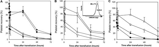 Figure 3. In vivo recoveries and survivals of murine platelets. (A) In vivo recovery and survival of galactosylated murine platelets. Enzymatic galactosylation of murine platelets does not restore the survival of platelets stored at 4°C for 48 hours and transfused into mice (▴), compared with platelets incubated with the control donor sugar UDP-glucose (▵) (n = 6). The survival of washed 4-hour-chilled platelets glycosylated with UDP-galactose (●) and UDP-glucose (○) in plasma, respectively, is also shown as well as the survival of fresh platelets (■) (n = 6). (B) In vivo recovery and survival of unmodified cold-stored murine platelets. Survival of unmodified murine platelets stored as PRP at 4°C for 4 hours (×; n = 4), 24 hours (▵; n = 6), and 48 hours (○; n = 6). For comparison, the survival of fresh platelets is also shown (□; n = 3). (Inset) Platelets refrigerated for 48 hours retain CMFDA fluorescence. Platelets were stained with CMFDA and the platelet-associated fluorescence was measured immediately (control, solid line) and after 48 hours at 4°C (48 hours, 4°C, dashed line). (C) In vivo recovery and survival of murine platelets in wild-type and αMβ2 integrin receptor knockout mice. The 48-hour, cold-stored murine platelets do not circulate in αMβ2 integrin receptor knockout mice. CMFDA-labeled galactosylated platelets stored for 48 hours at 4°C (closed symbols) or fresh platelets (used as a control) (open symbols) were transfused into mice lacking the αMβ2 integrin receptor (MAC-1 KO) (▴, ▵) or into wild-type (WT) mice (●, ○), respectively (n = 3).