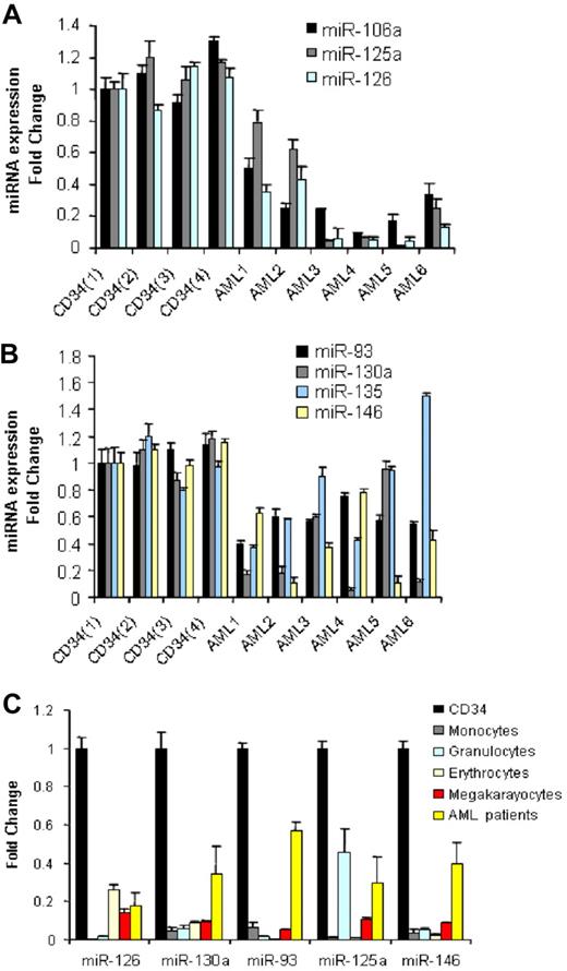 Figure 1. miRNAs down-regulated in AML samples with respect to CD34+ cells and mature and hematopoietic precursors. (A,B) We selected the most differentiated miRNAs according to SAM score and fold change and measured them in a random group of 6 AML patients and 4 CD34 samples obtained from healthy donors by quantitative RT-PCR. Results are presented as fold change of the miRNA expression in AML samples with respect to the CD34+ expression from one healthy donor after normalization with let-7i and 2Δ Ct conversion18 (thin bars represent standard deviations). The difference in miRNA expression between the 4 CD34s and all the 6 AML patients was statistically significant by the t test: miR-106a (P = .001), miR125a (P = .001), miR-126 (P = .001), miR-93(P = .001), miR-130a (P = .006), miR-146 (P = .001), except for miR-135 (P = .38). (C) Average miRNA expression (from 4 different healthy donors) of peripheral blood mature granulocytes and monocytes and bone marrow committed (erythrocytic and megakaryocytic) precursors and 6 AML patients compared with that of CD34+ cells after normalization and 2Δ Ct conversion. The results are presented as fold change, with respect to the CD34+ cells, average miRNA expression. The down-regulation of miRNA expression in mature peripheral blood cells and committed precursors with respect to CD34 cells was statistically significant by t test (P < .05).