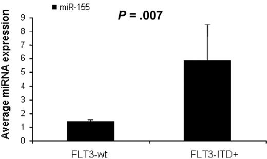 Figure 2. MiR-155 expression in AML with FLT3-ITD mutations. Average miR-155 expression in AML patients with FLT3-WT (n = 12) and FLT3-ITD positive mutations (n = 4) measured by quantitative RT-PCR. The miRNA expression between the different groups was compared using t test (SPSS).