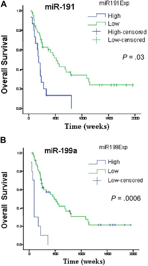 Figure 3. miRNAs associated with overall survival in newly diagnosed patients with AML. Kaplan-Meier estimates of overall survival for 60 AML patients with high or low expression of miR-191(A) and miR-199a (B) detected by quantitative RT-PCR. The log-rank test was used to compare differences between survival curves.