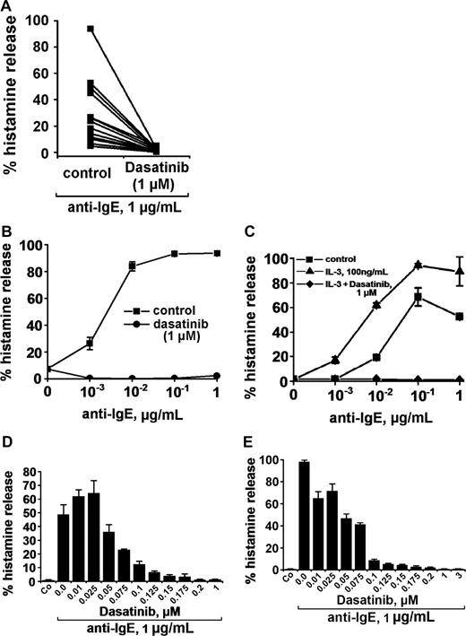 Figure 1. Effects of dasatinib on histamine release in human basophils. (A) Basophils from 14 healthy donors were incubated with control medium (control) or dasatinib (1 μM) at 37°C for 30 minutes. Then, cells were washed and exposed to an anti-IgE antibody (1 μg/mL) for 30 minutes. Thereafter, cells were centrifuged and the cell-free supernatants and lysates examined for histamine content by RIA. Results show the percentage of histamine release. The inhibitory effect of dasatinib on histamine release was significant (P < .05). (B) Basophils were preincubated in control medium (■-■) or dasatinib, 1 μM (●-●) for 30 minutes. Thereafter, basophils were washed and incubated in various concentrations of anti-IgE (37°C, 5% CO2) for 30 minutes. Then, cells were centrifuged at 4°C and the cell-free supernatants and lysates examined for the amounts of histamine. Results show the percentage of released histamine and represent the mean (± SD) from triplicates. (C) Normal basophils were incubated in control buffer (■-■), or in buffer with IL-3 (100 ng/mL) in the absence (▲-▲) or presence (♦-♦) of dasatinib (1 μM) for 30 minutes (37°C). Thereafter, cells were washed and incubated in various concentrations of anti-IgE (37°C, 30 minutes). Then, cells were centrifuged and histamine levels measured in cell-free supernatants and cell lysates. Results show the percentage of released histamine and represent mean (± SD) values from triplicates in one donor. (D-E) Dose-dependent effects of dasatinib on anti-IgE–induced release of histamine from normal basophils (D) and CML basophils (E). Basophils were preincubated in control medium or in various concentrations of dasatinib (as indicated) for 30 minutes at 37°C. Then, cells were washed and incubated with anti-IgE (1 μg/mL) for 30 minutes. After centrifugation at 4°C, cell-free supernatants and lysates were analyzed for the con-tent of histamine. Results show the percentages of released histamine and represent the means (± SD) from triplicates.