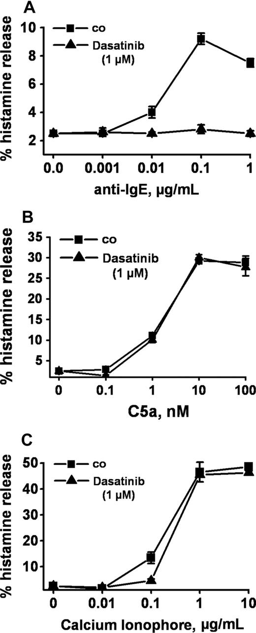 Figure 2. Selective inhibition of IgE-dependent histamine release in basophils by dasatinib. Dextran-enriched basophils from a healthy donor were preincubated with dasatinib (1 μM; ▲) or control medium (■) for 30 minutes. Then, cells were exposed to control buffer (co) or to various concentrations of anti-IgE (0.001-1 μg/mL, A), recombinant (r) C5a (0.1-100 nM) (B), or Ca-ionophore A23187 (0.01-10 μg/mL, C) for 30 minutes. After centrifugation, histamine was measured in supernatants and cell lysates by RIA. Results show the percentages of released histamine (relative to total histamine content) and represent the means (± SD) from triplicates in one donor. Identical results were obtained in a second donor.
