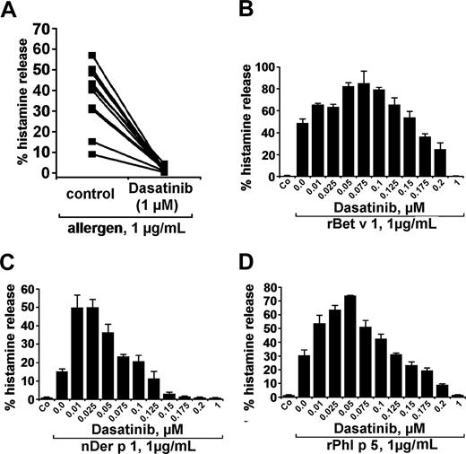 Figure 3. Effects of dasatinib on histamine release in blood basophils of allergic donors. (A) Basophils of allergic donors (n = 11) were incubated with control medium or dasatinib (1 μM) at 37°C in 5% CO2 for 30 minutes. Then, cells were washed and exposed to allergens (1 μg/mL) for 30 minutes. Thereafter, basophils were centrifuged and the cell-free supernatants and lysates examined for the content of histamine by RIA. The inhibitory effect of dasatinib on histamine release was found to be significant (P < .05). (B-D) Dose-dependent effects of dasatinib on histamine release provoked by the allergens rBet v 1 (birch pollen), nDer p 1 (house dust mite), and rPhl p5 (timothy grass). Basophils from allergic donors were preincubated in control medium or various concentrations of dasatinib (0.01-1 μM) for 30 minutes (37°C). Then, cells were washed and exposed to rBet v 1, nDer p 1, or rPhl p 5 (each 1 μg/mL) for 30 minutes as indicated. After centrifugation at 4°C, cell-free supernatants and cell lysates were analyzed for histamine content by RIA. Results show the percentages of released histamine and represent mean (± SD) values from triplicates.