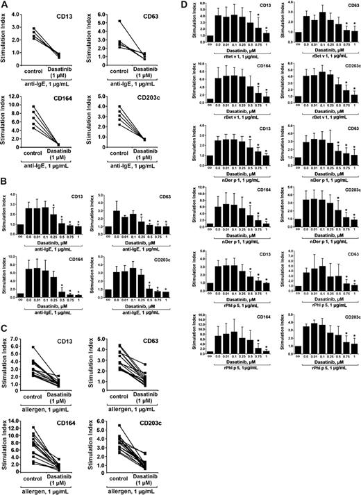 Figure 4. Dasatinib inhibits the IgE-dependent up-regulation of activation-linked cell-surface antigens on blood basophils. (A) Peripheral blood cells of healthy donors were preincubated with dasatinib (1 μM) or control buffer for 15 minutes, washed, and then were exposed to control buffer (co) or an anti-IgE mAb (1 μg/mL) for 15 minutes (37°C). Expression of surface antigens on blood basophils was assessed by multicolor flow cytometry as described in the text. Anti-IgE-induced up-regulation of CD antigens was calculated from mean fluorescence intensities (MFIs) obtained with stimulated (MFIstim) and unstimulated (MFIco) cells and was expressed as stimulation index (MFIstim:MFIco). (B) Dose-dependent inhibition of anti-IgE–induced expression of cell surface antigens by dasatinib. Blood basophils were incubated with dasatinib (0.01-1.0 μM) or control buffer for 15 minutes, washed, and then were exposed to control buffer (co) or anti-IgE (1 μg/mL) for 15 minutes (37°C). Expression of CD antigens on basophils was assessed by multicolor flow cytometry. Anti-IgE–induced up-regulation of CD antigens was expressed as stimulation index (MFIstim:MFIco). Results represent the mean (± SD) values of 5 independent experiments (5 donors). Significances in surface marker expression after exposure to anti-IgE are indicated by asterisk (*). (C) Peripheral blood cells of 15 allergic patients were incubated with dasatinib (1.0 μM) or control buffer for 15 minutes, washed, and then exposed to control buffer (control) or to allergens rBet v 1, nDer p 1, or rPhl p 5 (each 1 μg/mL) for 15 minutes (37°C). Expression of CD surface antigens on blood basophils was assessed by multicolor flow cytometry. Allergen-induced up-regulation of CD antigens was expressed as stimulation index (MFIstim:MFIco). (D) Dose-dependent inhibition of allergen-induced expression of cell surface antigens by dasatinib. Basophils were incubated with dasatinib (0.01-1.0 μM) or control buffer for 15 minutes, washed, and then were exposed to control buffer (co) or to various allergens (each 1 μg/mL) for 15 minutes (37°C) as indicated. Allergen-induced up-regulation of CD antigens on basophils was expressed as stimulation index. Results represent the mean (± SD) values of 5 independent experiments (5 donors) for each allergen. Significances in changes in surface marker expression after exposure to allergens are indicated by asterisk (*).