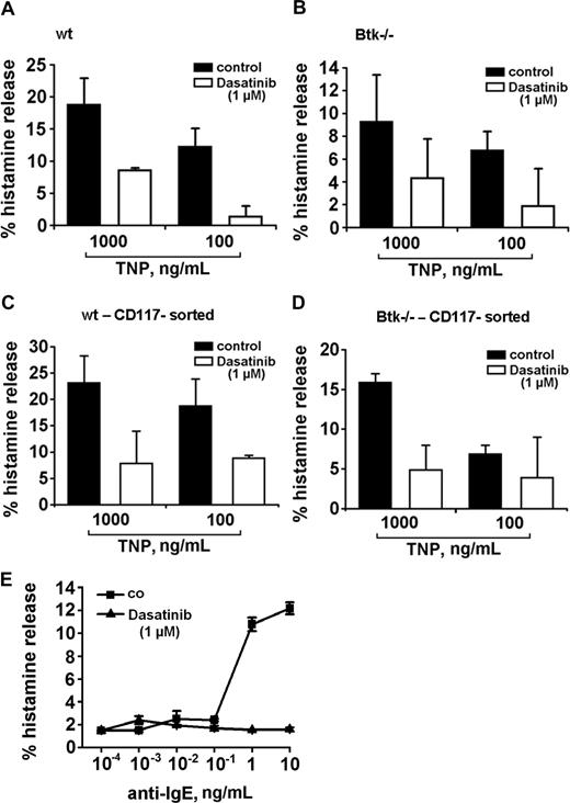 Figure 7. Dasatinib blocks histamine release in Btk-deficient basophils. (A,B) Cultured mouse basophils obtained from wild-type (wt) mice (A,C) or Btk-deficient mice (B,D) were preincubated with TNP-specific IgE. Basophils were examined as impure cells (A,B) or as sorted enriched basophils (C,D). Preloaded basophils were washed and incubated in control medium or in medium containing dasatinib (1 μM). Thereafter, cells were exposed to control medium or to TNP (0.1 or 1 μg/mL) at 37°C for 30 minutes. Then, cells were centrifuged at 4°C and lysates and cell-free supernatants examined for the content of histamine by RIA. Results show the percentages of released histamine and represent the means (± SD) from triplicates in one typical experiment each. Analyzing all values in all experiments, the effects of dasatinib on histamine release were found to be significant in wt mice (TNP, 1μg/mL: 28.3% ± 15.1% vs TNP + dasatinib, 1 μM: 5.8% ± 9.8%; P < .05) as well as in Btk-deficient animals (TNP, 1 μg/mL: 16.5% ± 7.3% vs TNP + dasatinib: 3.5% ± 2.1%; P < .05). (E) Basophils from a patient with Btk deficiency were preincubated in control medium (co, ■-■) or dasatinib, 1 μM (▲-▲) for 30 minutes. Thereafter, basophils were washed and incubated in various concentrations of anti-IgE (37°C, 5% CO2) for 30 minutes. Then, cells were centrifuged at 4°C and the cell-free supernatants and lysates examined for histamine content by RIA. Results show the percentages of released histamine and represent the means (± SD) from triplicates.