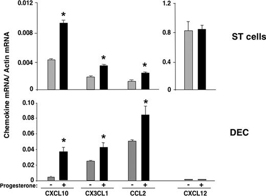 Figure 2. Progesterone enhances chemokine mRNA expression in DECs and ST cells. mRNA isolated from primary cultures of decidual ST cells and DECs grown with or without progesterone was analyzed for the expression of CXCL10/IP-10, CX3CL1/fractalkine, CCL2/MCP-1, and CXCL12/SDF-1 by real-time quantitative PCR assay as described in Figure 1D. Similar results were observed in 3 of 4 independent experiments. *P < .05, as evaluated by performing statistical analysis between progesterone versus nonprogesterone-grown cells using Student t test. Error bars represent SD.