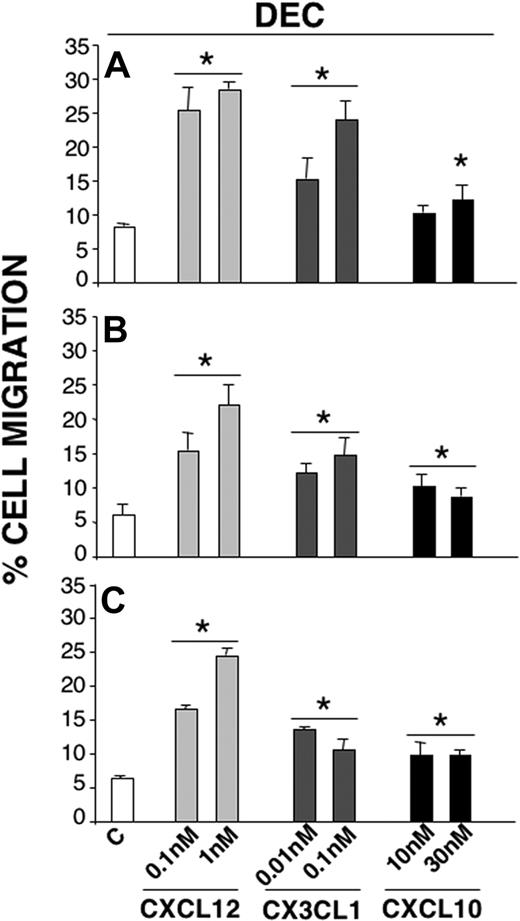 Figure 3. Migration of pbNK cells from pregnant women, nonpregnant women, or male donors through DECs. Highly purified pbNK cells isolated either from first-trimester pregnant women (A) or male donors (B) or nonpregnant women (C) were assayed for their ability to migrate through a monolayer of primary cultures of DECs using different concentrations of CXCL12/SDF-1, CX3CL1/fractalkine, or CXCL10/IP-10 as chemoattractants. Data are expressed as the mean plus SD of the percentage of migrated cells obtained from 4 independent experiments. *P < .05, as evaluated by comparing chemoattractant- versus control medium (C)–induced migration by Student t test.