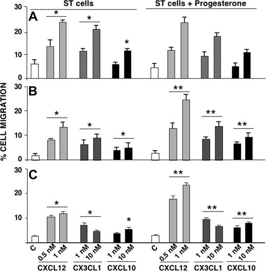 Figure 4. Migration of pbNK cells from pregnant and nonpregnant women or male donors through decidual ST cells: effect of progesterone. Highly purified pbNK cells isolated either from first-trimester pregnant women (A) or male donors (B) or nonpregnant women (C) were assayed for their ability to migrate through a monolayer of primary cultures of ST cells grown with or without progesterone (100 nM) using different concentrations of CXCL12/SDF-1, CX3CL1/fractalkine, or CXCL10/IP-10 as chemoattractants. All data are expressed as the mean plus SD of the percentage of migrated cells obtained from 4 independent experiments. * and **, P < .05, as evaluated by comparing chemoattractant- versus control medium (C)–induced migration or between migration through progesterone versus nonprogesterone-grown cells using Student t test, respectively.