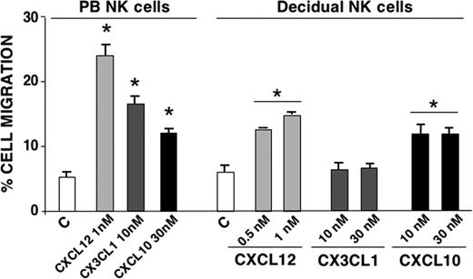 Figure 5. Chemokines differently support migration of pbNK and dNK cells through progesterone-treated decidual ST cells. Highly purified pbNK cells or dNK cells from the same women in the first trimester of pregnancy were assayed for their ability to migrate through a monolayer of primary cultures of ST decidual cells grown in the presence of progesterone (100 nM) as above. All data are expressed as the mean plus SD of the percentage of migrated cells obtained from 3 independent experiments. *P < .05, as evaluated by comparing chemoattractant-induced migration versus control medium by Student t test.