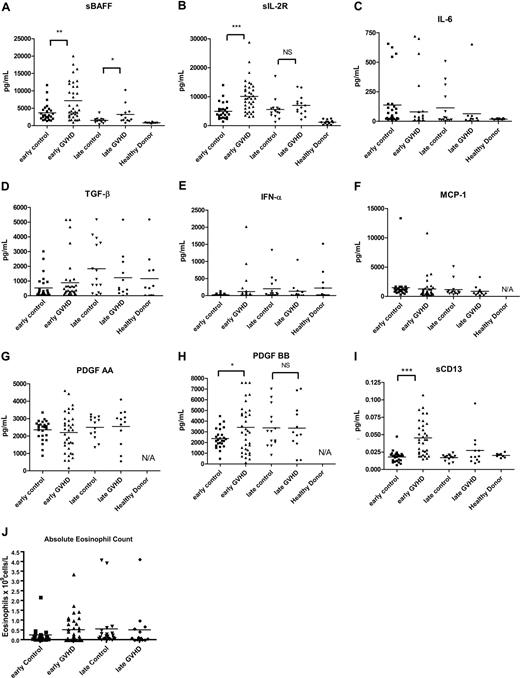 Figure 1. Soluble biomarkers in cGVHD. Soluble factors were tested for (A) sBAFF, (B) sIL-2Rα, (C) IL-6, (D) TGF-β, (E) IFN-α, (F) MCP-1, (G) PDGF-AA, and (H) PDGF-BB by ELISA. Patients with early onset (3-8 months) cGVHD (▴) were compared with 6-month controls (■), patients with late onset (≥ 9 months) cGVHD (♦) were compared with 12-month controls (▾). (I) sCD13 activities were analyzed by the protocol described under “Methods.” (J) Absolute eosinophil counts were from center-derived complete peripheral blood counts. Bars indicate mean values for each group. ***P < .001; **P < .01; *P < .05. NS indicates not significant.
