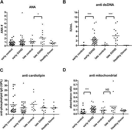 Figure 2. Autoantibodies in cGVHD. Autoimmune autoantibodies such as ANA (A), anti-dsDNA antibody (B), anticardiolipin antibody (C), and antimitochondrial antibody (D) were measured by ELISA, and patients with early onset (3-8 months) cGVHD (▴) were compared with 6-month controls (■); patients with late onset (≥ 9 months) cGVHD (♦) were compared with 12-month controls (▾). Bars indicate mean values for each group. ***P < .001. NS indicates not significant.