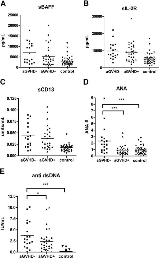 Figure 3. The levels of autoantibodies were lower in patients with acute GVHD history. A total of 5 markers (sIL-2Rα, sBAFF, sCD13, anti-dsDNA antibody, and ANA) in patients with de novo cGVHD (■) were compared with patients with a previous history of acute GVHD (▴) and non-GVHD control (▾).