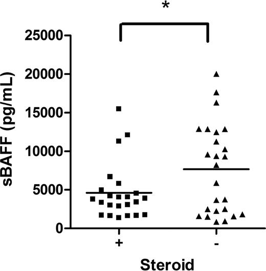 Figure 4. The effect of steroid therapy on sBAFF. sBAFF levels at the onset were compared between those on steroids at diagnosis (■) and on no steroids (▴).