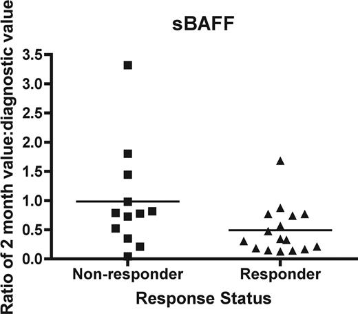Figure 5. The ability of biomarker changes at 2 months to act as a surrogate endpoint. Soluble BAFF was measured as a ratio of the 2-month value compared with the initial value for each patient. Nonresponders (■) were compared with responders (▴) as determined by a clinical response at 9 months. The difference is significant (P = .05).