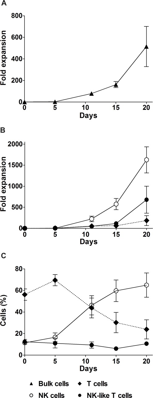 Figure 1. Expansion dynamics of PBMC samples obtained from 7 MM patients and cultured ex vivo for 20 days. (A) Fold expansion of total cell population during the culture period. (B) Fold expansion of different subpopulations within the culture environment. (C) The dynamics of subpopulations throughout the culture period. Results are shown as mean plus or minus SD.