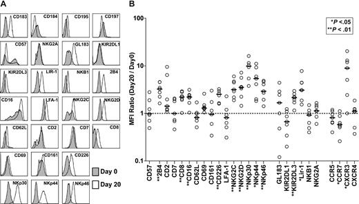 Figure 2. Changes in the receptor expression patterns of NK cells following expansion. (A) The surface expression levels of different receptors on day-0 and day-20 NK cells (CD3−CD56+) from all patients were assessed by multicolor flow cytometry as specified. For each receptor, analysis was made on receptor-positive subsets within the total NK-cell population. Representative data (patient 5) showing comparative phenotyping of day-0 (gray) and day-20 (white) cells. (B) Each patient's day-20/day-0 MFI ratios (○) for the cell surface receptors analyzed and the median values (—) are shown. The dashed line shows MFI ratio = 1.