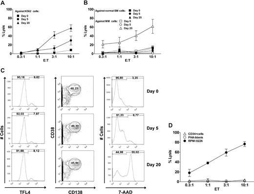 Figure 3. Comparison of cytotoxic activity against tumor and normal cells at various time points during expansion. (A) Cytotoxicity of day-0 (all patients), day-5 (patients 2, 3, and 5), and day-20 (all patients) cells against the K562 cell line as measured by the standard 51Cr release assay, and (B) against autologous MM cells and non-MM cells from the BM as measured by the flow cytometry–based assay. (C) Representative data (patient 5) for the flow cytometry–based cytotoxicity assay showing the gating strategy used during analysis. Target cells were identified as the TFL4+ events. Further gating on CD38+ CD138+ cells was used for the analysis of MM cells within the BM samples. The percentage of live/dead cells was evaluated using 7-AAD. (D) Cytotoxicity of day-20 cells against autologous CD34+ cells (patients 1, 3, and 5), autologous PHA blasts (patients 1 and 5), and the RPMI8226 myeloma cell line (patients 1, 3, and 5).