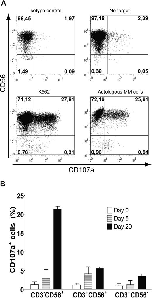 Figure 4. CD107a mAb-based degranulation assay against primary MM cells. (A) Effector cells were incubated alone, with isotype controls, or with target cells in the presence of CD107a mAb as specified. Representative data (patient 5) demonstrating the expression of CD107a on CD3− gated day-20 cells upon coculture with the K562 cell line or autologous MM cells. (B) Comparison of degranulation in different subsets of day-0, -5, and -20 effector cells upon coculture with autologous MM cells for 6 hours. The results are shown as mean percentage of CD107a+ cells (± SD; data from patients 2, 5, and 7).