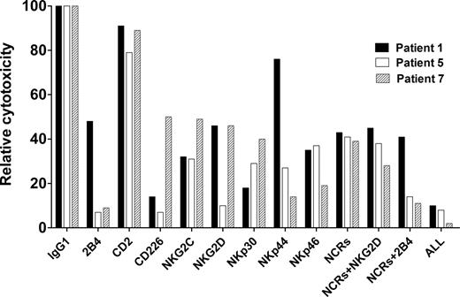 Figure 5. Blocking of activating receptors on NK cells. Preincubation of day-20 effector cells with mAbs directed against NK-cell surface receptors. Relative inhibition of cytotoxicity against autologous MM cells by blocking these receptors is shown using effector cells from 3 patients.
