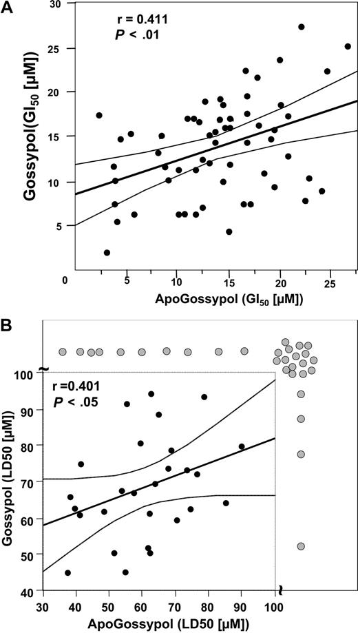 Figure 6. Comparison of growth inhibitory activities of apogossypol and gossypol using NCI 60 tumor cell line panel. Tumor cell lines were cultured for 48 hours with various concentrations of apogossypol or gossypol, and relative cell number was determined by a protein staining method, calculating the concentration required to inhibit growth by 50% (GI50) (A) and to reduce cells by 50% (LD50) (B). The thick line represents the best-fit line, using Spearmen correlation analysis, while thin lines represent 95% confidence intervals. The axis breaks in panel B indicate cell lines (gray circles) where LD50 is more than 100 μM. Spearman correlation analysis for panel B excluded the LD50 data.