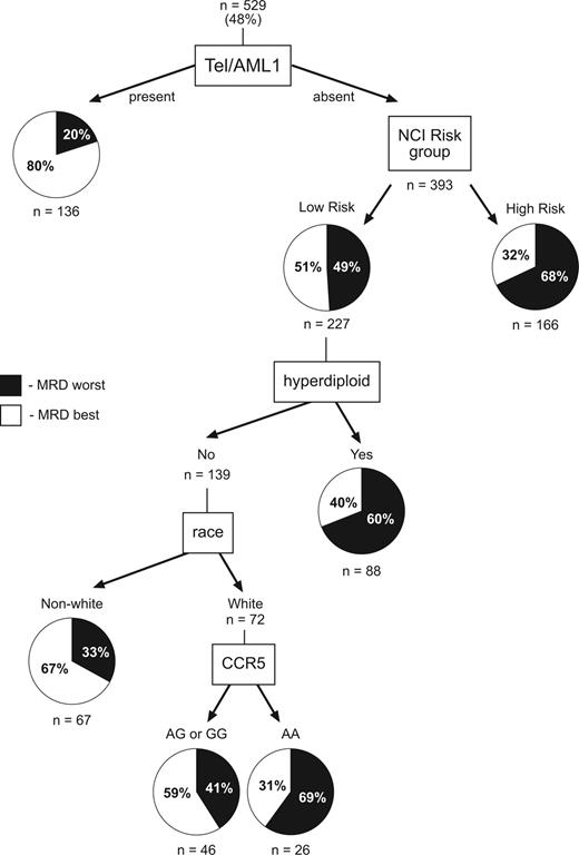 Figure 1. Classification and regression tree (CART) for predictors influencing those patients destined to be in the “worst” versus “best” minimal residual disease (MRD).